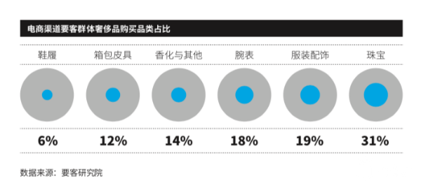 中国人网购奢侈品不满意占42% 线上假货可见度LV登榜首