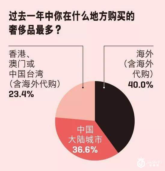 奢侈品消费 90后汹涌袭来