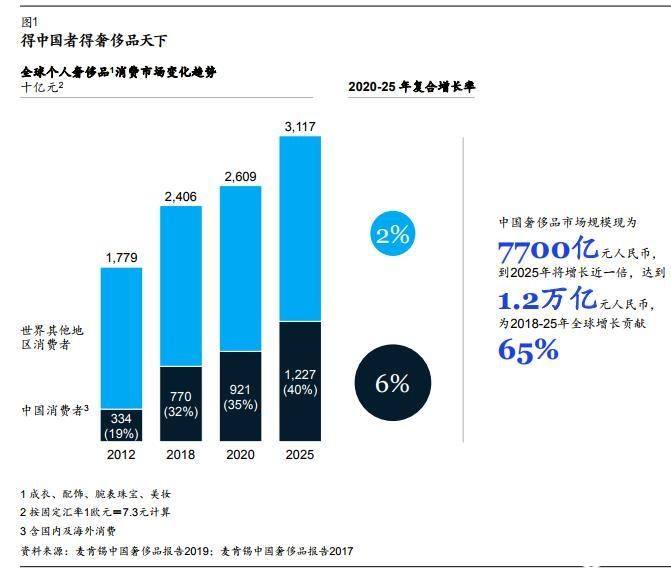 中国人买走了全世界1/3奢侈品，80后90后最给力！