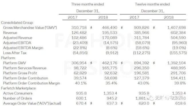 京东投资的奢侈品电商Farfetch流水突破10亿美元