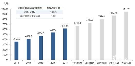 中国人买下全球三成奢侈品 一半奢侈品消费者不到30岁