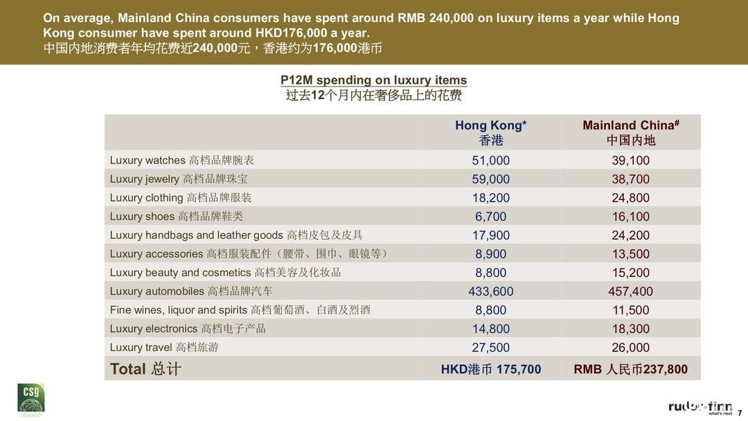 报告说，高收入人群买奢侈品的时候也要多想想了