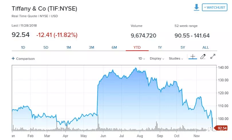 不仅D&G，Tiffany(TIF.US)也被中国人抛弃！奢侈品的寒冬来了？