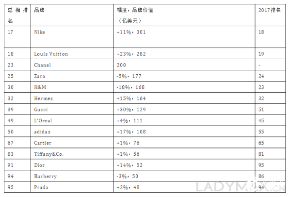 2018奢侈品排行:Gucci成价值增幅最大的奢侈品品牌