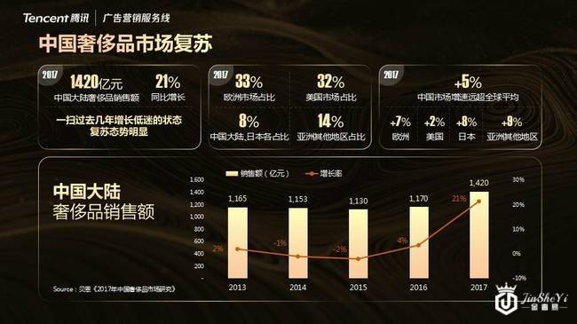 腾讯广告营销上海举办“奢华之上，洞见非凡”奢侈品行业营销峰会
