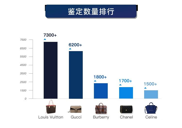 优奢易拍发布2018年9月奢侈品鉴定报告，正品率仅41.32%