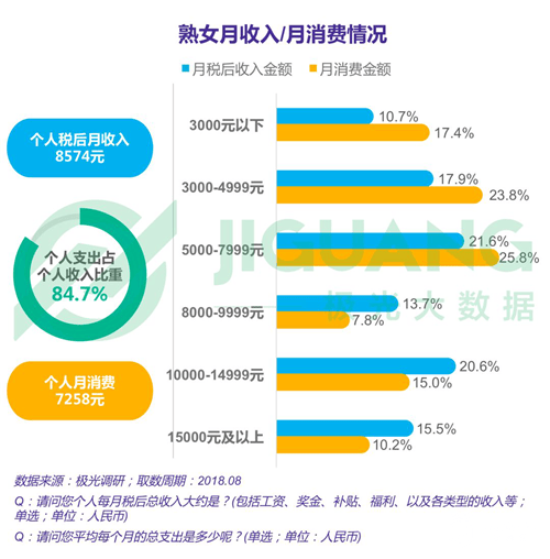 极光大数据：八成高收入大龄女青年奢侈品消费超过其收入