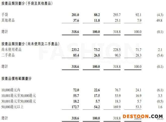 二手奢侈品零售商米兰站连续6年亏损 基本退出内地