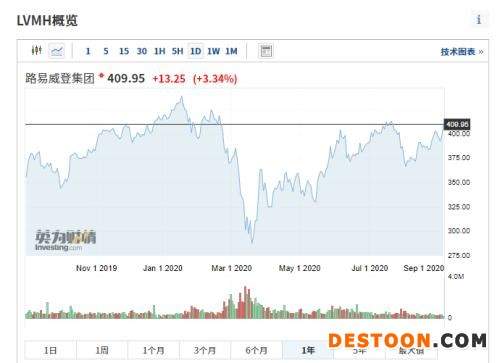 “晚买一天 涨价3000！”多地奢侈品店现排队抢购 LV老板身家又创新高