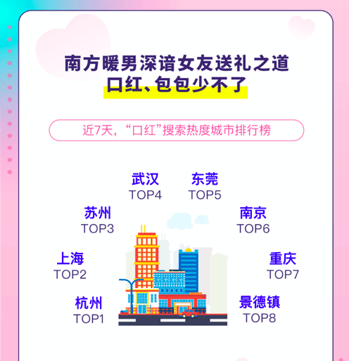 七夕搜索大数据：深圳男生太忙无暇过 上海人对奢侈品包爱得深沉