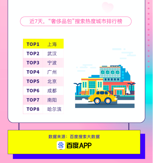 七夕搜索大数据：深圳男生太忙无暇过 上海人对奢侈品包爱得深沉
