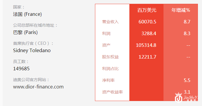 世界500强排行榜发布 DIOR成唯一入选奢侈品公司