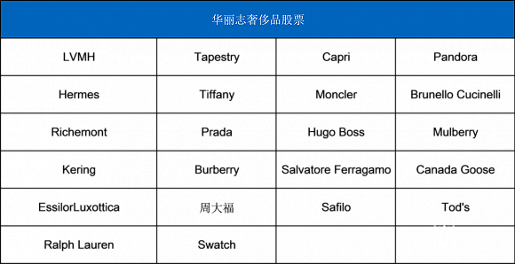 周大福连续第二月领跑全球奢侈品股票，两大英国奢侈品牌股价大跌