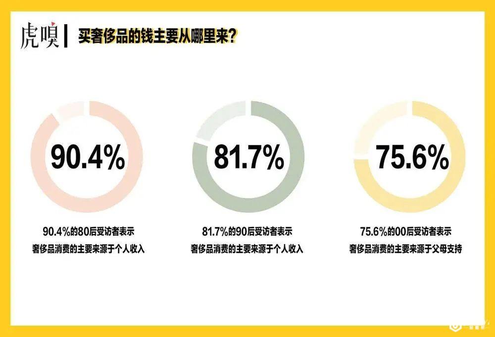 爱买奢侈品的年轻人，钱从哪来？