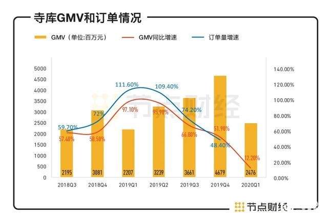 Q1季度亏损4250万元，奢侈品电商寺库迎最糟财季
