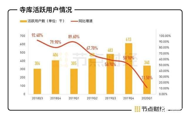Q1季度亏损4250万元，奢侈品电商寺库迎最糟财季