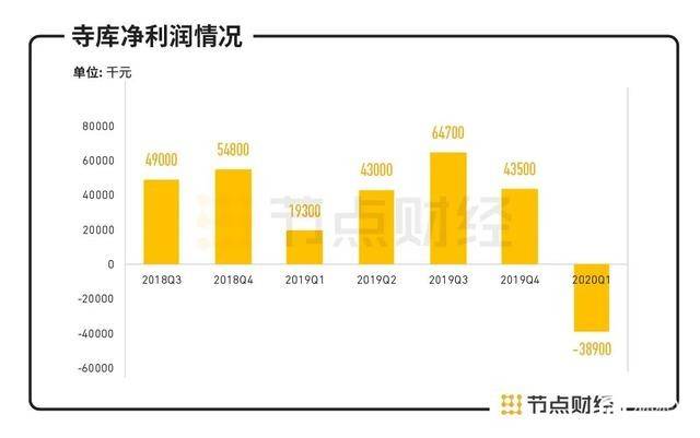 Q1季度亏损4250万元，奢侈品电商寺库迎最糟财季
