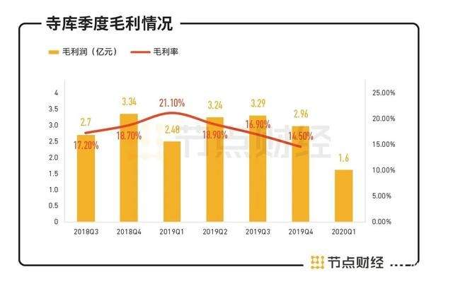 Q1季度亏损4250万元，奢侈品电商寺库迎最糟财季