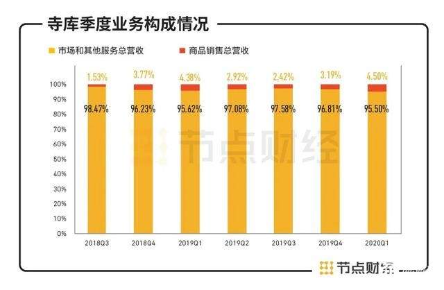 Q1季度亏损4250万元，奢侈品电商寺库迎最糟财季