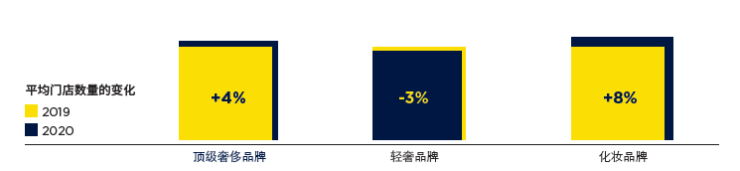 第一太平戴维斯发布中国奢侈品零售报告,市场加速复苏正当时