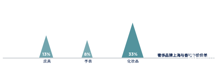 第一太平戴维斯发布中国奢侈品零售报告,市场加速复苏正当时