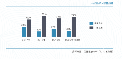 二手奢侈品|买走全球1/3的奢侈品，中国主力居然是她们