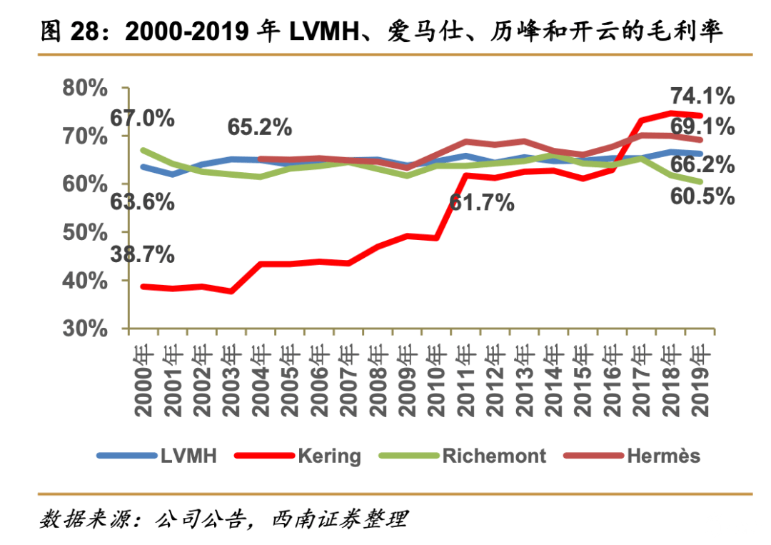 揭蛊奢侈品营销“三重门”