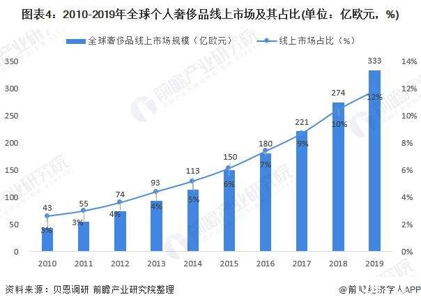 一文带你了解全球奢侈品消费渠道 在线渠道强劲增长