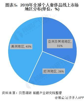 一文带你了解全球奢侈品消费渠道 在线渠道强劲增长