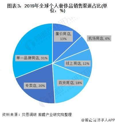 一文带你了解全球奢侈品消费渠道 在线渠道强劲增长