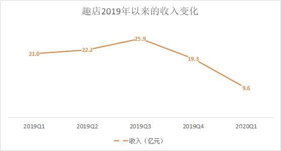趣店1亿美元投资寺库：趣店加码奢侈品电商还要苦熬
