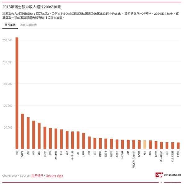 出口暴跌！高端奢侈品瑞士手表也卖不动了