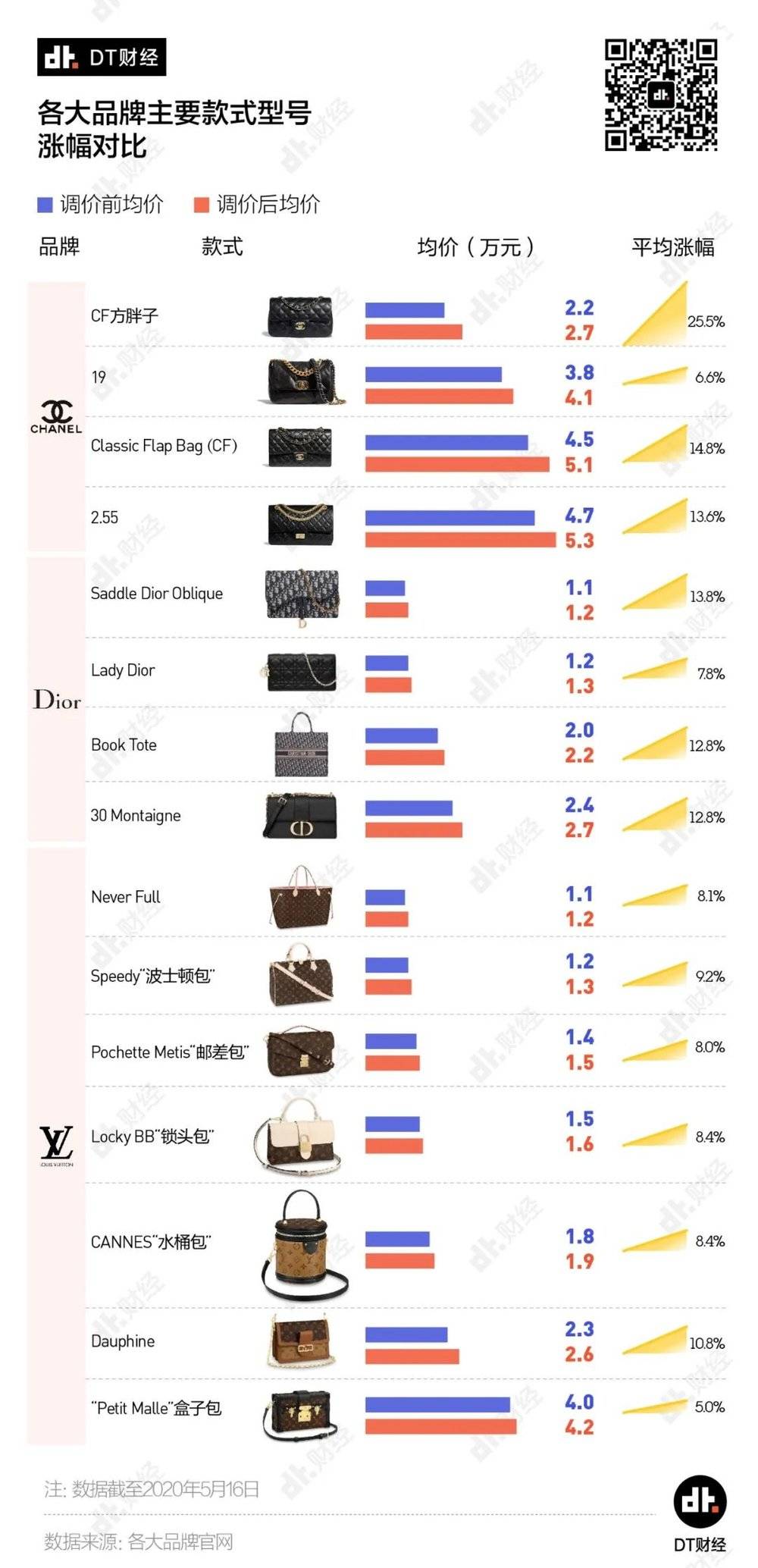 谁给了奢侈品疫情期间涨价的底气？