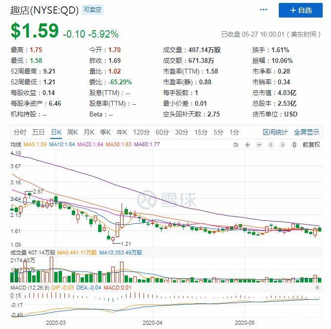 一季度亏损近5亿 奢侈品电商平台万里目能否挽救趣店？