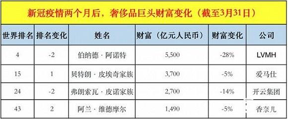 比买房还香？奢侈品“扎堆”涨价，他损失2000亿成“最惨首富”
