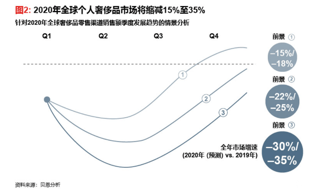 一手奢侈品逆势涨价，导致二手奢侈品市场迎来春天？