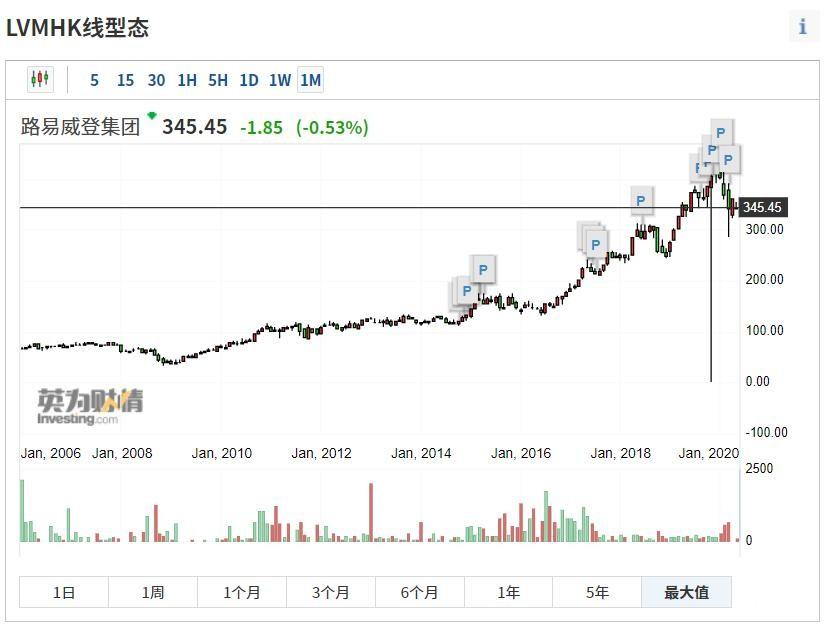 亏掉了2000亿，奢侈品帝国掌舵者要靠涨价割韭菜？