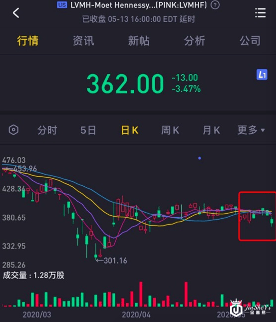 抢购潮突现！LV、香奈儿逆势涨价：香港各大门店排长龙 韩国市民排队抢购
