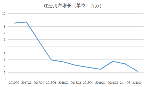 趣店跨界奢侈品电商补贴百亿引流 本末倒置？