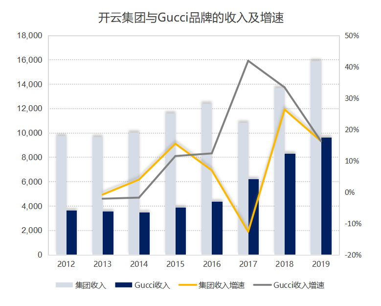 奢侈品帝国争霸：打败LVMH，开云难有第二次机会
