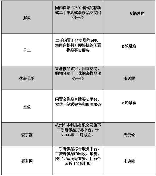 二手奢侈品的爆发将在何时来临？