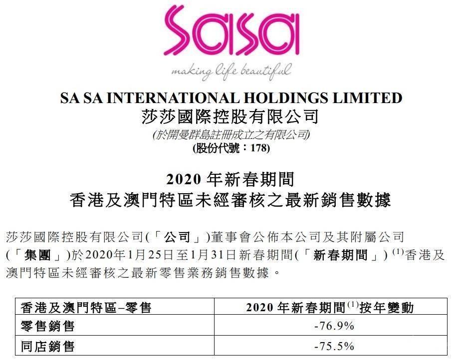 暴跌76%！香港零售业"冰封"：周大福、莎莎关店、裁员、降薪