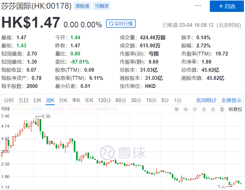 暴跌76%！香港零售业"冰封"：周大福、莎莎关店、裁员、降薪