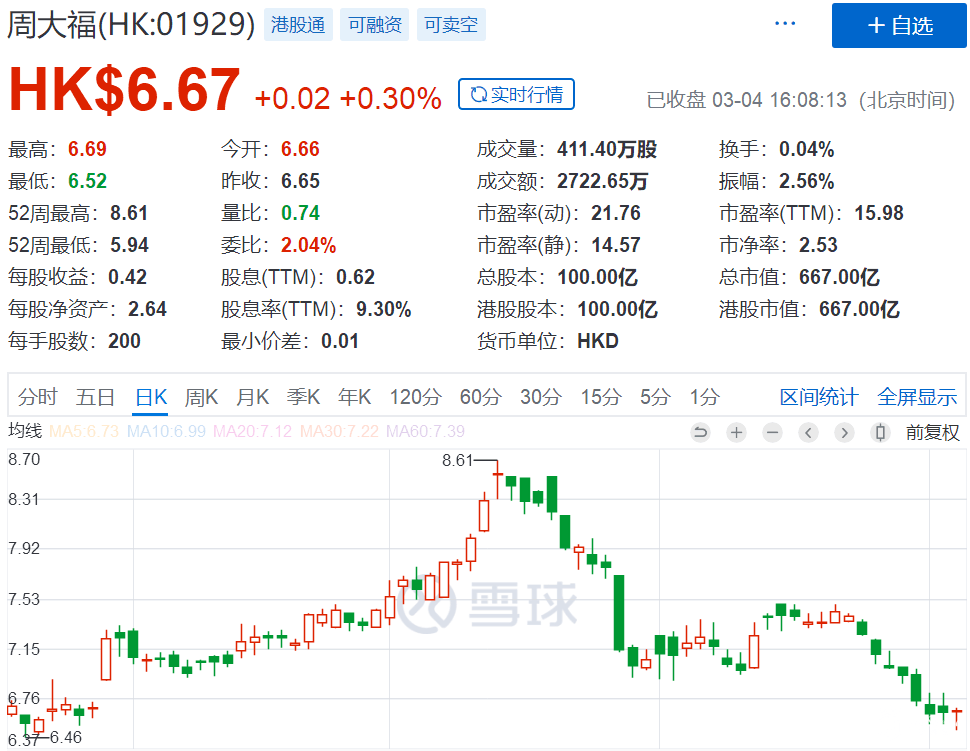 暴跌76%！香港零售业"冰封"：周大福、莎莎关店、裁员、降薪