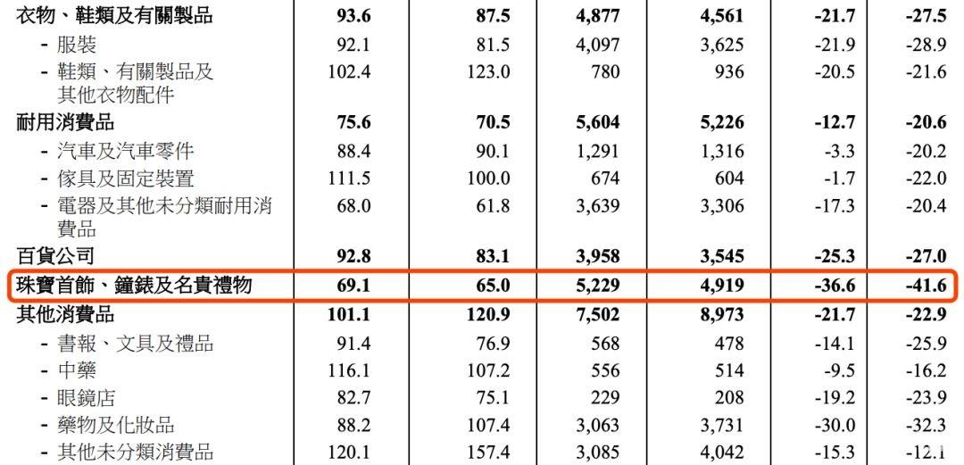 暴跌76%！香港零售业"冰封"：周大福、莎莎关店、裁员、降薪