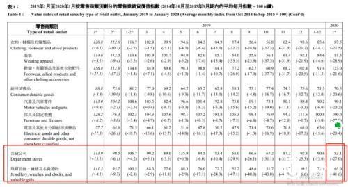 香港零售业“撑不住”了 奢侈品的销售额近乎腰斩