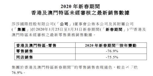 香港零售业“撑不住”了 奢侈品的销售额近乎腰斩