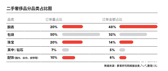 中国二手奢侈品市场渐临爆发式增长拐点