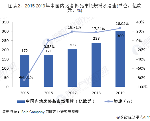 2020年全球奢侈品行业市场现状及发展前景分析 未来“Z世代”将成为市场消费主力军