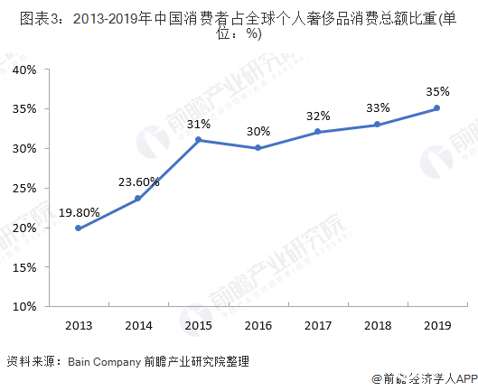 2020年全球奢侈品行业市场现状及发展前景分析 未来“Z世代”将成为市场消费主力军